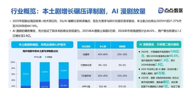 国产短剧出海成现象级文化输出,海外付费率超50%:现场图 国产短剧出海成现象级文化输出,海外付费率超50%:现场图