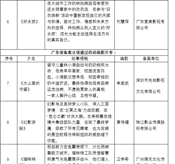 国家电影局公示相关信息更新：相关图片
