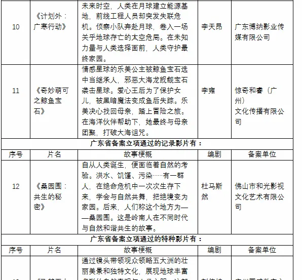 国家电影局公示相关信息更新：细节速览