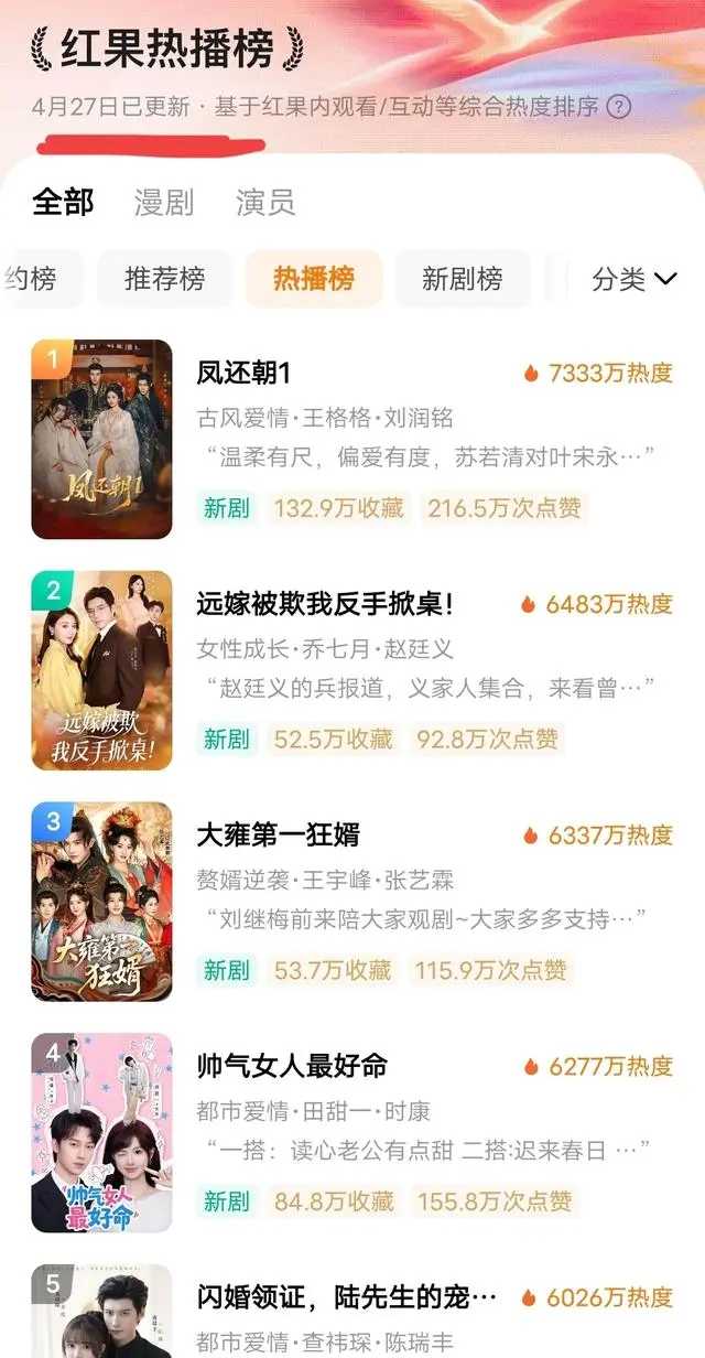 刘盈以937万人气登顶短剧演员榜，《八零辣妻》热度破亿未入热播榜：细节速览