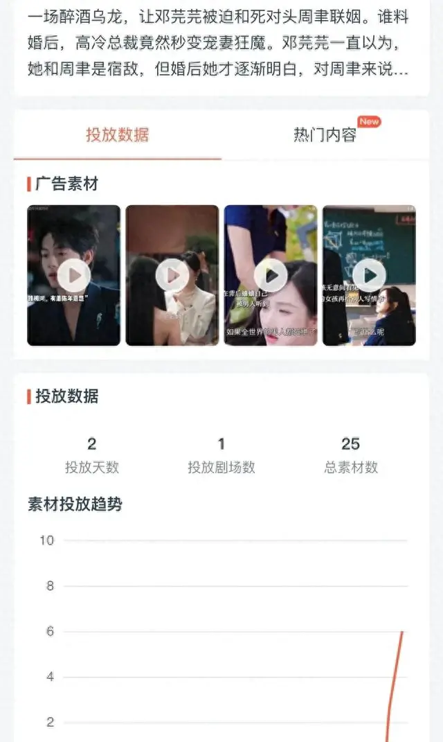 曾辉新剧《腹黑总裁的作精娇妻》上线两天投流仅25次：现场图