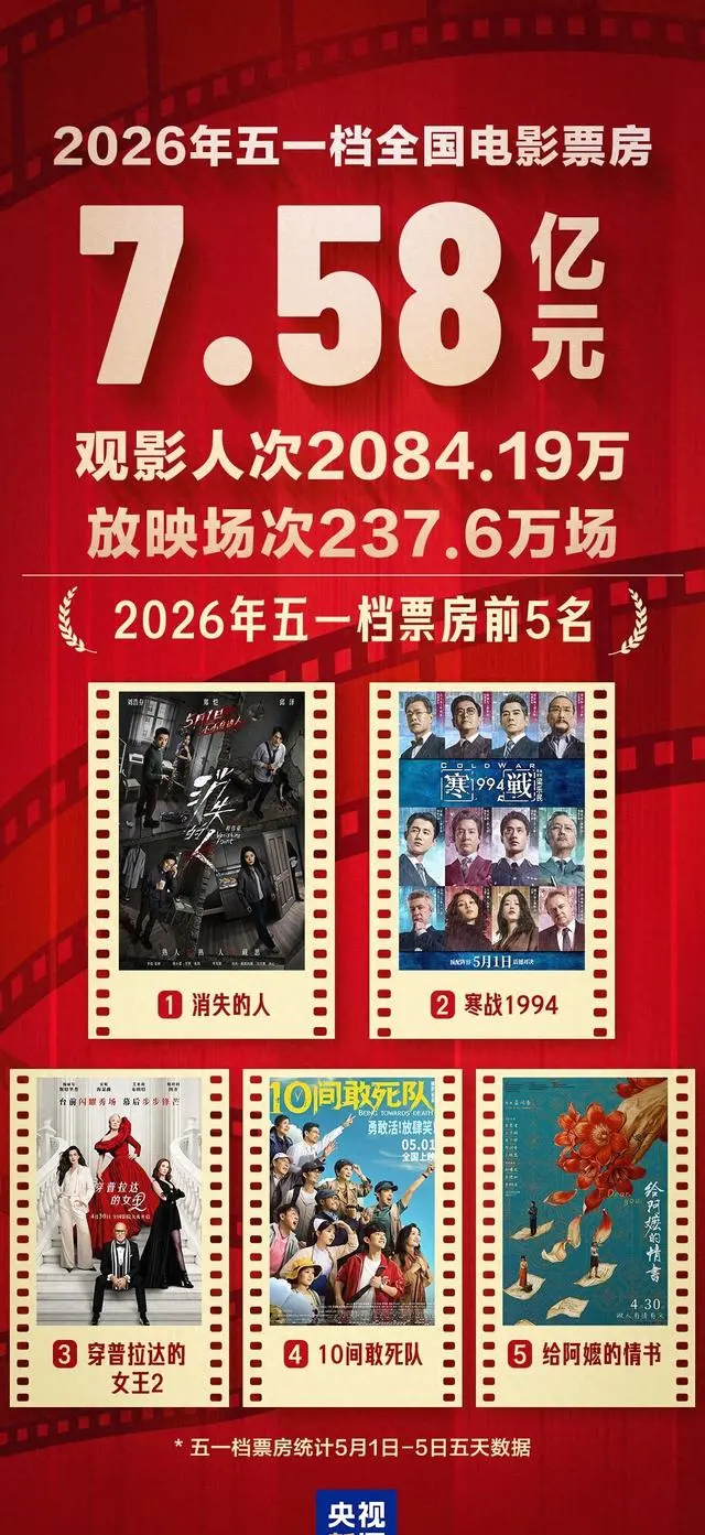 五一档票房7.58亿元，观影人次破2084万：现场图